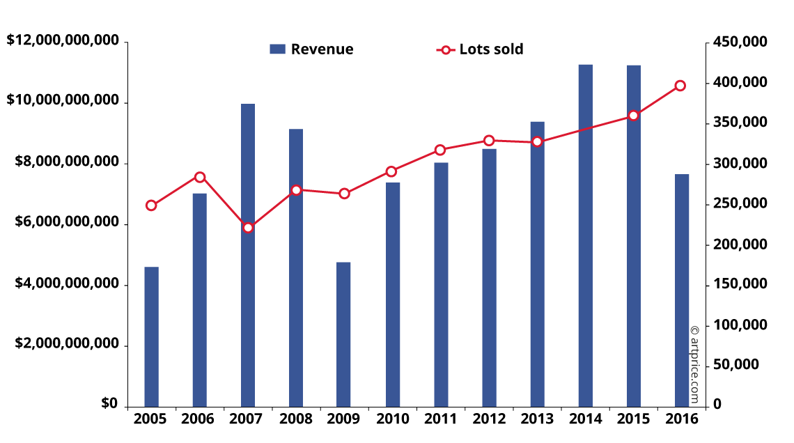 Western Fine Art turnover and lots sold (2005 - 2016)