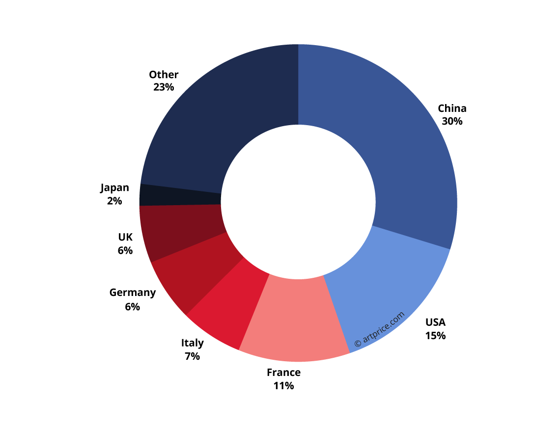 Nationalities most represented in the Top 500 (2016)