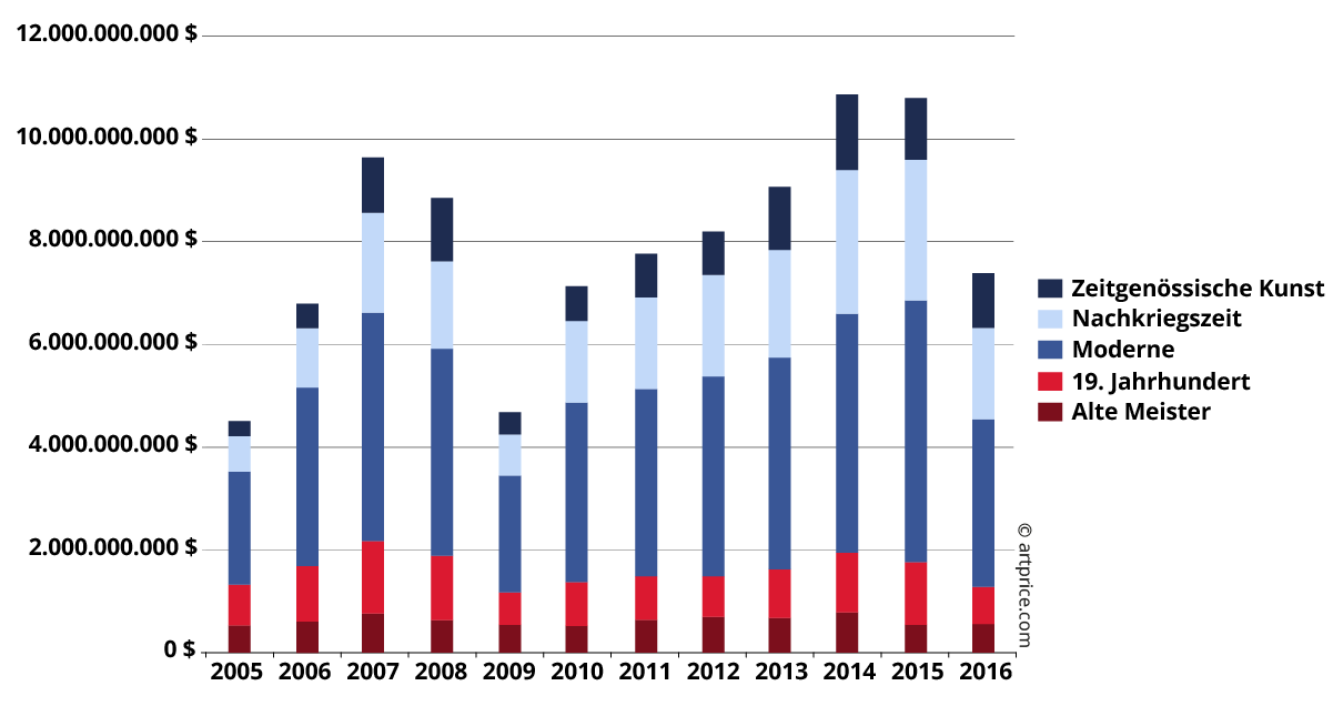 Entwicklung des Auktionsumsatzes nach Schaffensperiode (2005–2016)