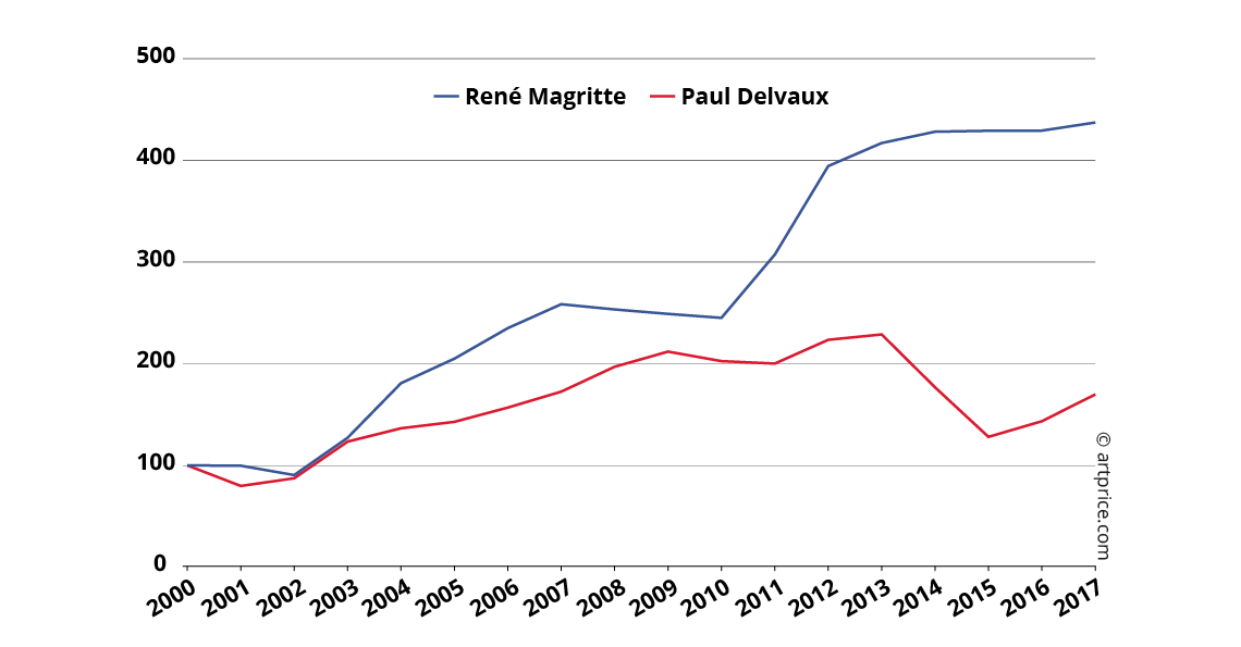 Preisindexe für René Magritte und Paul Delvaux