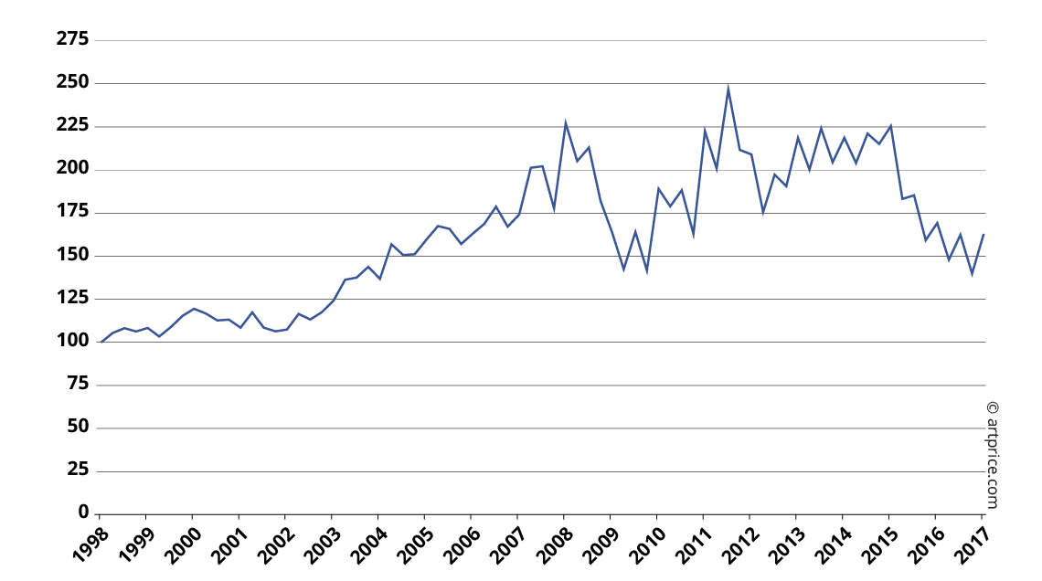 Globaler Preisindex Artprice – Basis 100 im Januar 1998
