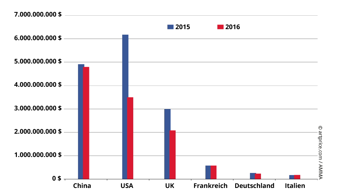 Entwicklung des Auktionsumsatzes nach Ländern (2015 / 2016)