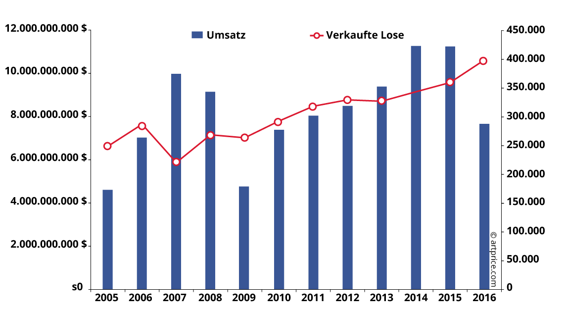Auktionsumsatz und versteigerte Lose im Westen (2005–2016)