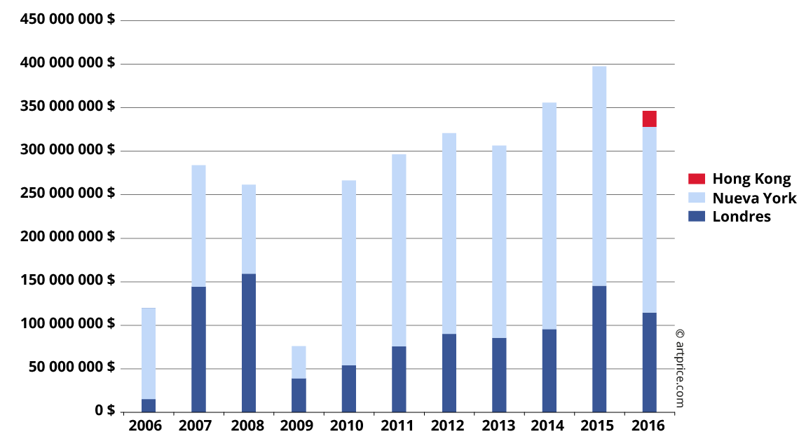 Volumen de ventas de Phillips por zona (2006 - 2016)