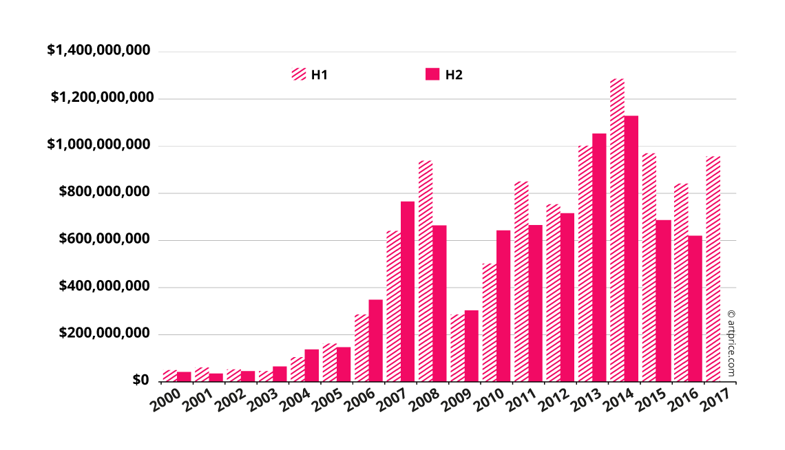 Global Contemporary Art auction revenue