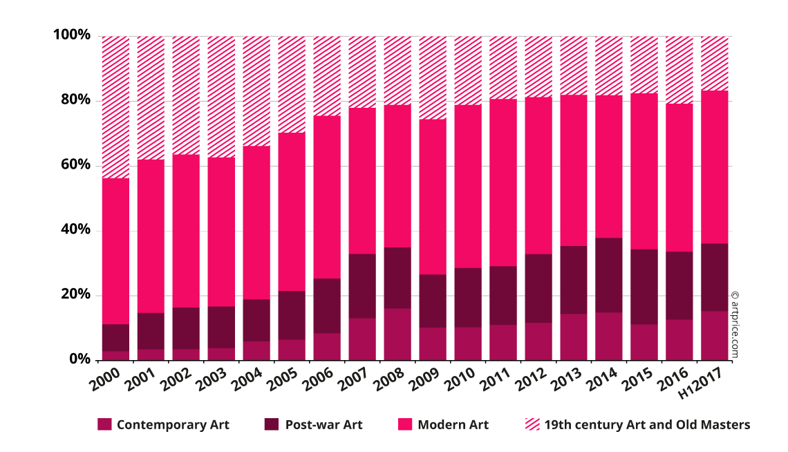 Market share by artistic period in global auction revenue