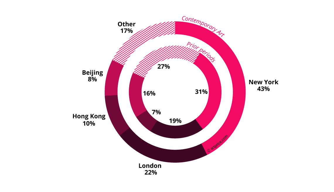 Geographic distribution of auction revenue