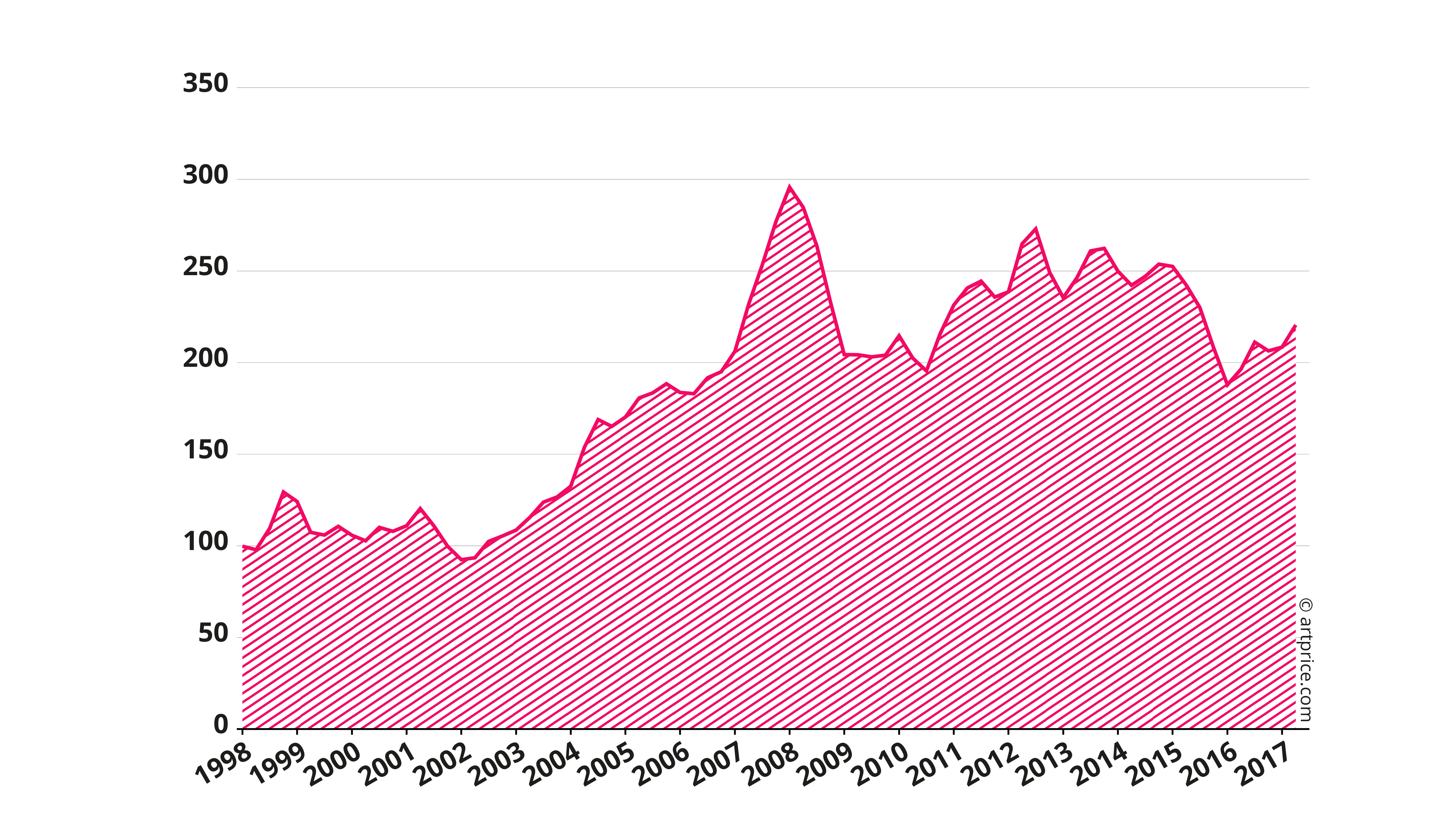 Contemporary Art price index