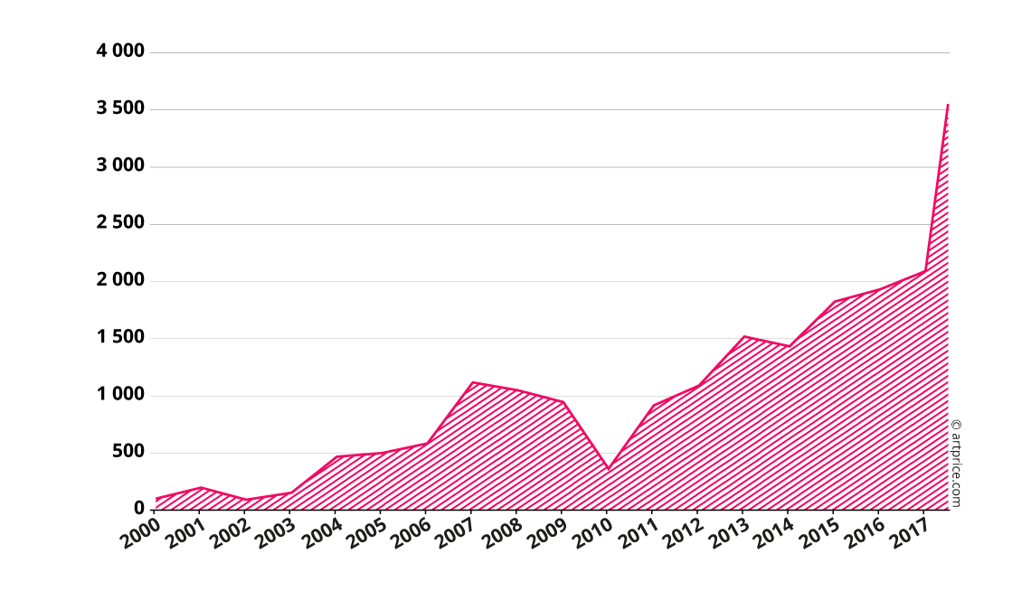 Price index for Albert Oehlen