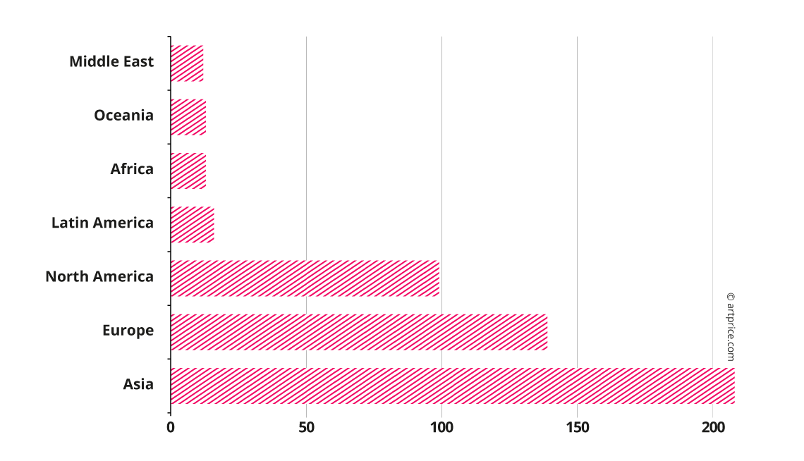 Distribution of the Top 500 Contemporary artists by continents