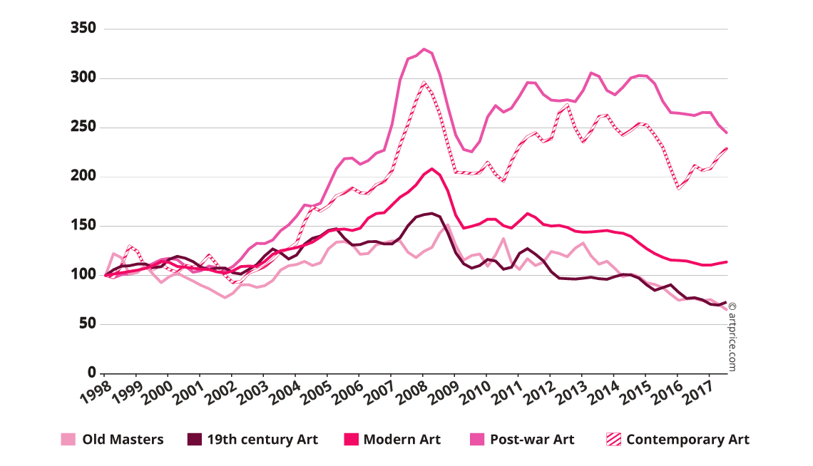 Price index by artistic periods