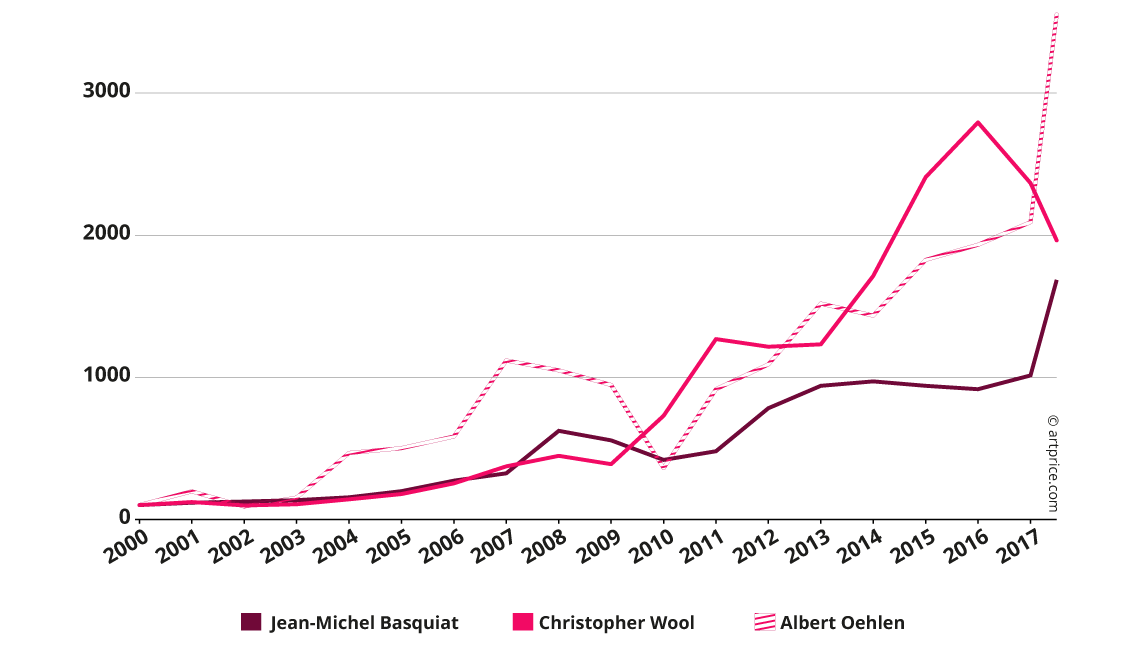 Price index (selected Contemporary artists)