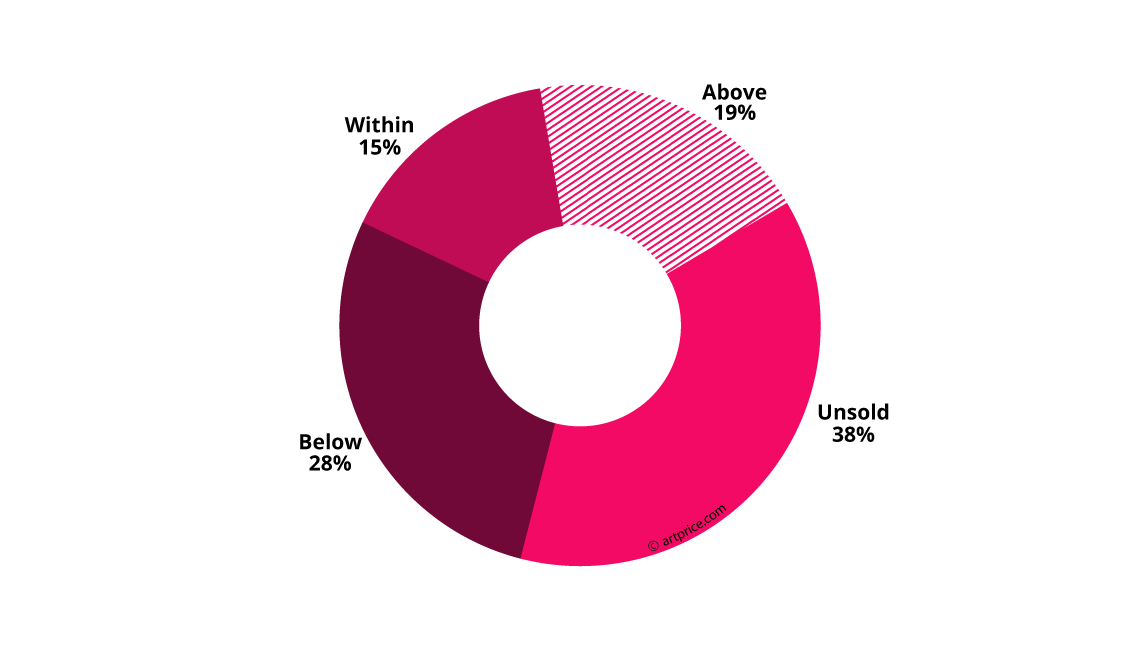 Distribuição de receitas de leilões de arte contemporânea em comparação com estimativas