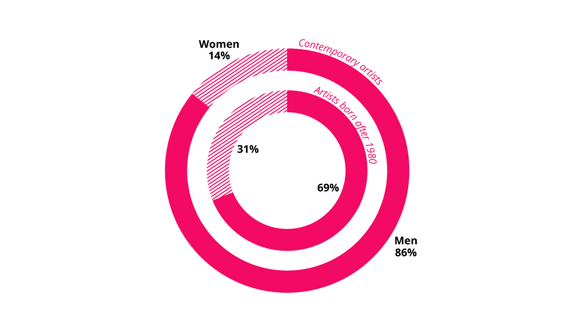 Distribution of the Top 500 artists by gender