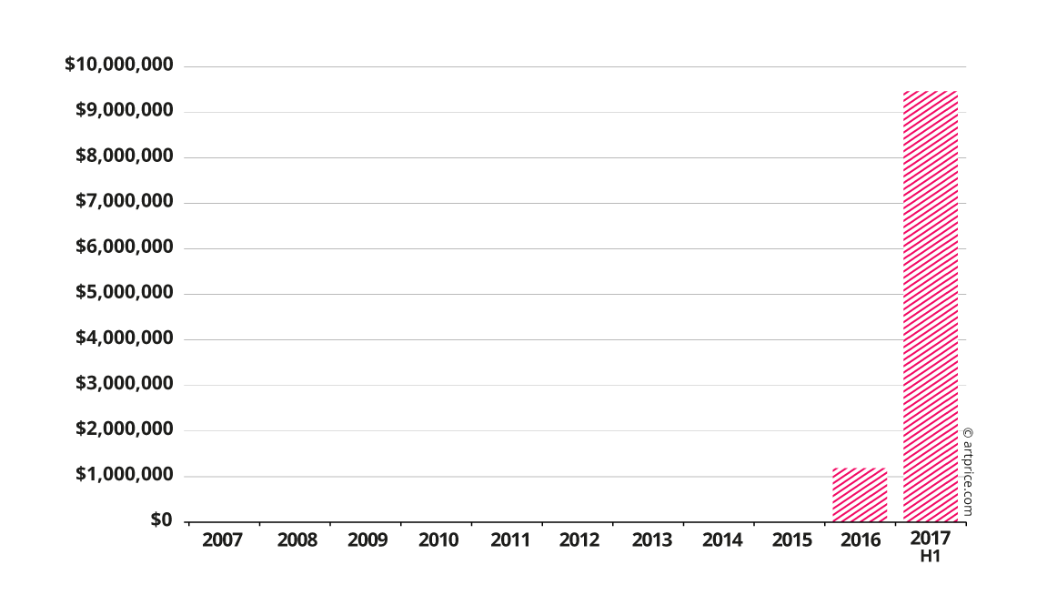 Auction revenue evolution for Njideka Akunyili Crosby