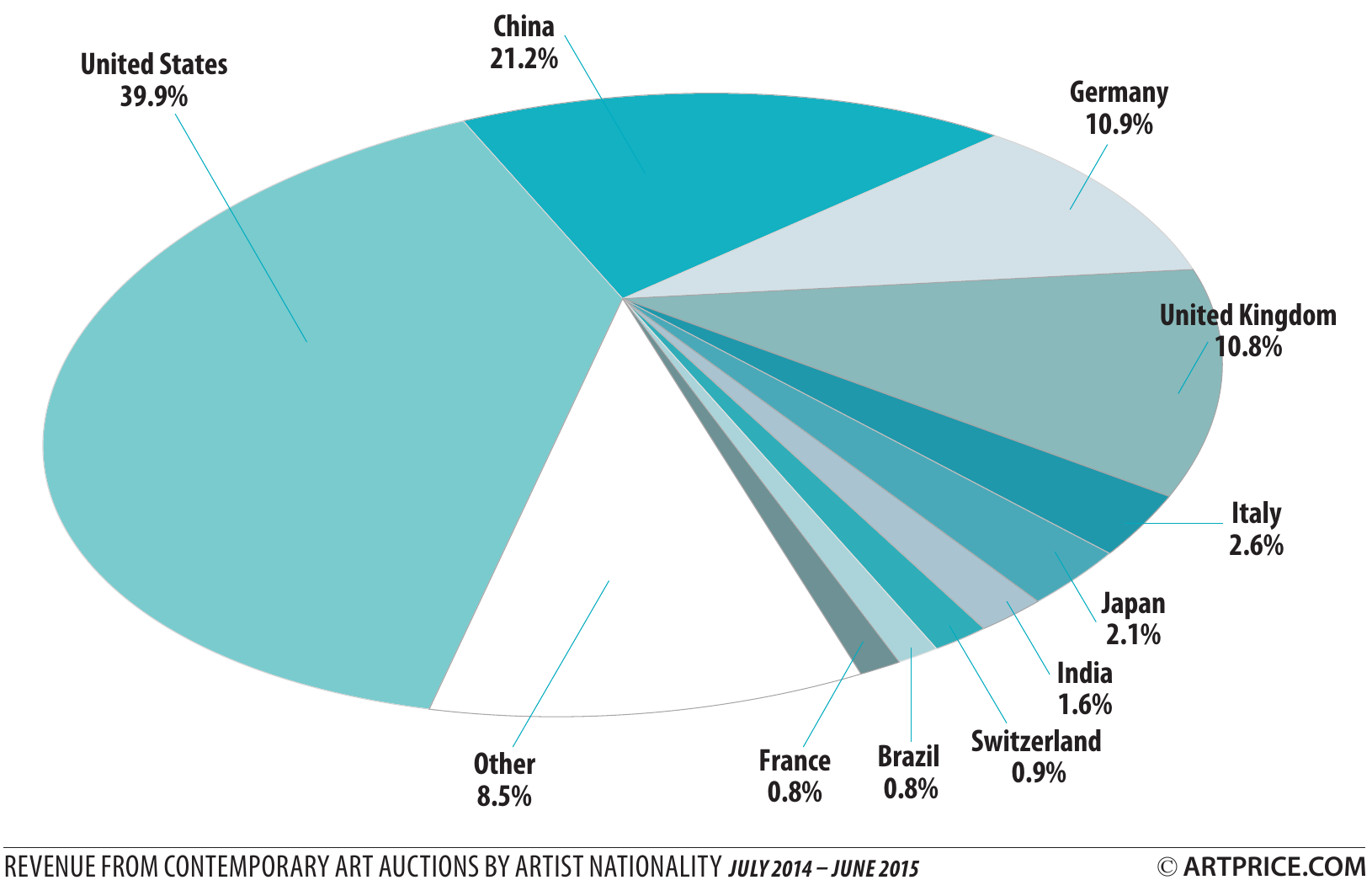 06-revenue-from-contemporary-art-auctions-by-artist-nationality