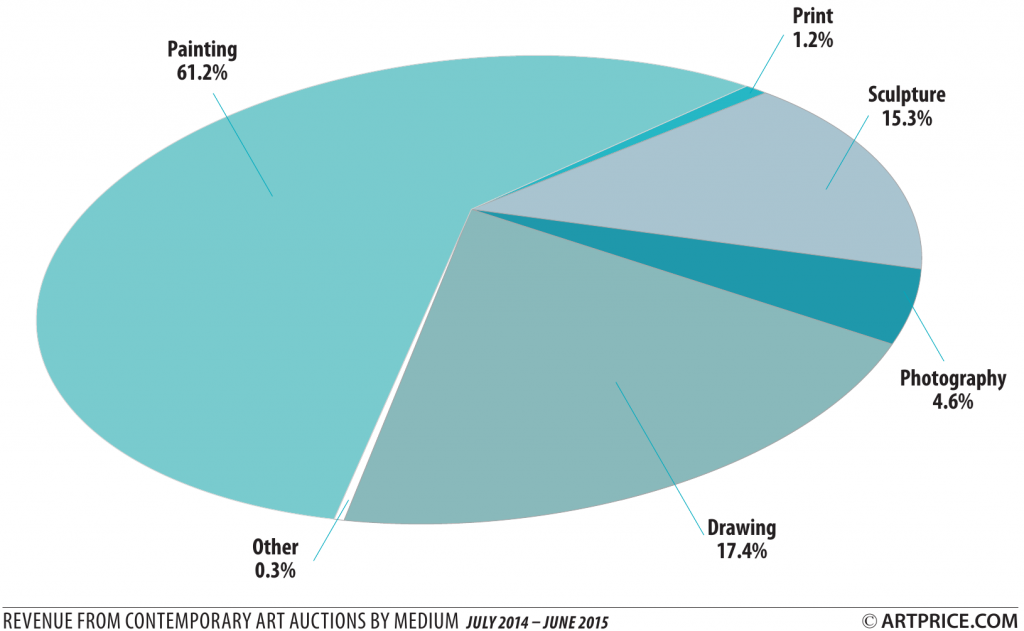 The contemporary art market 2014/2015