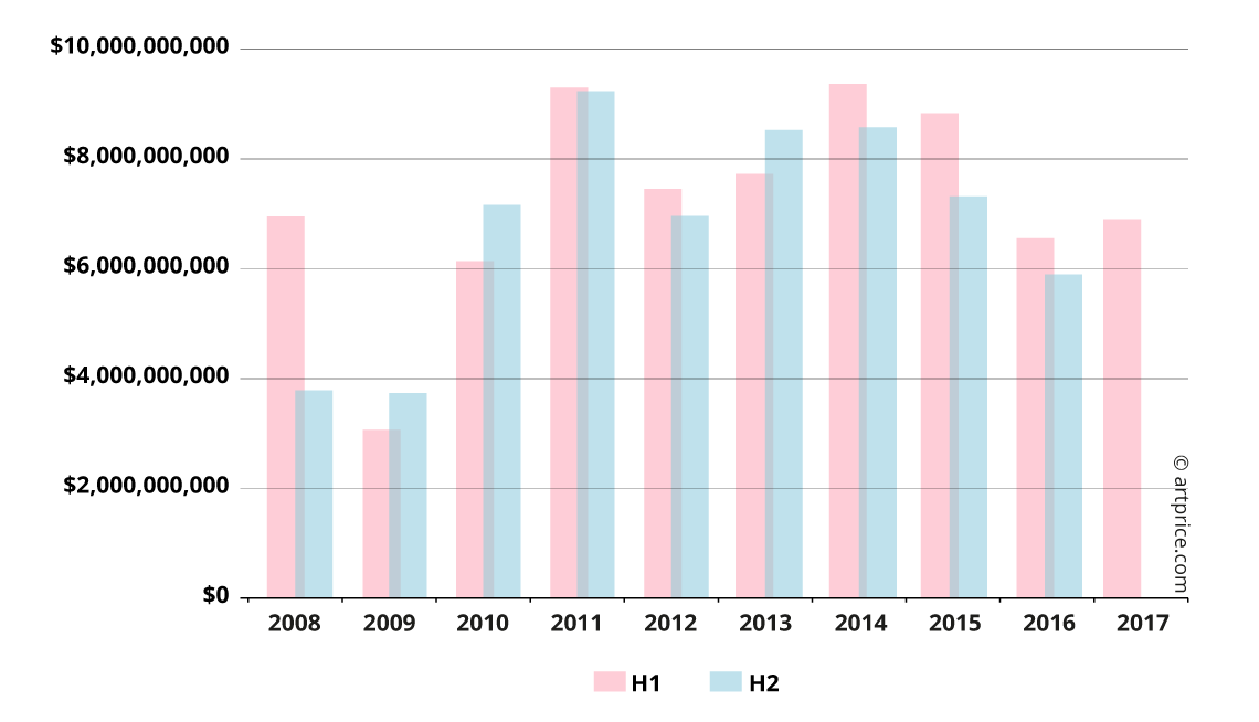 Semi-annual sales turnover of Fine Art Auctions