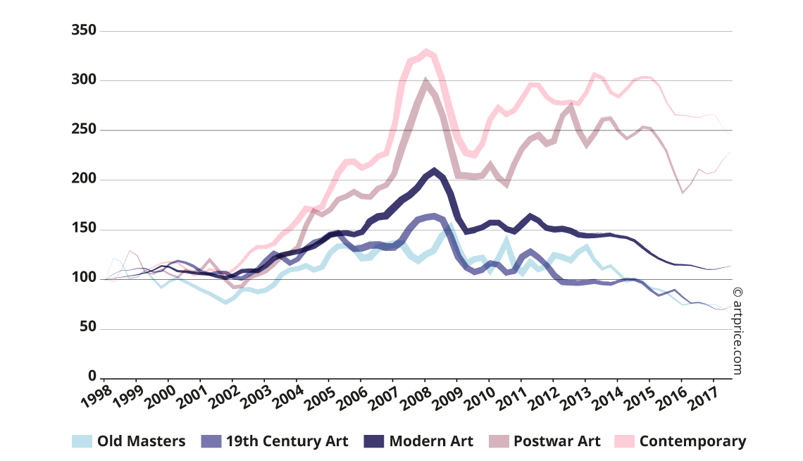 Price index by period of creation