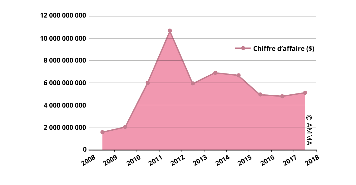Tendance du chiffre d'affaires des enchères de beaux-arts en Chine (2008-2017)