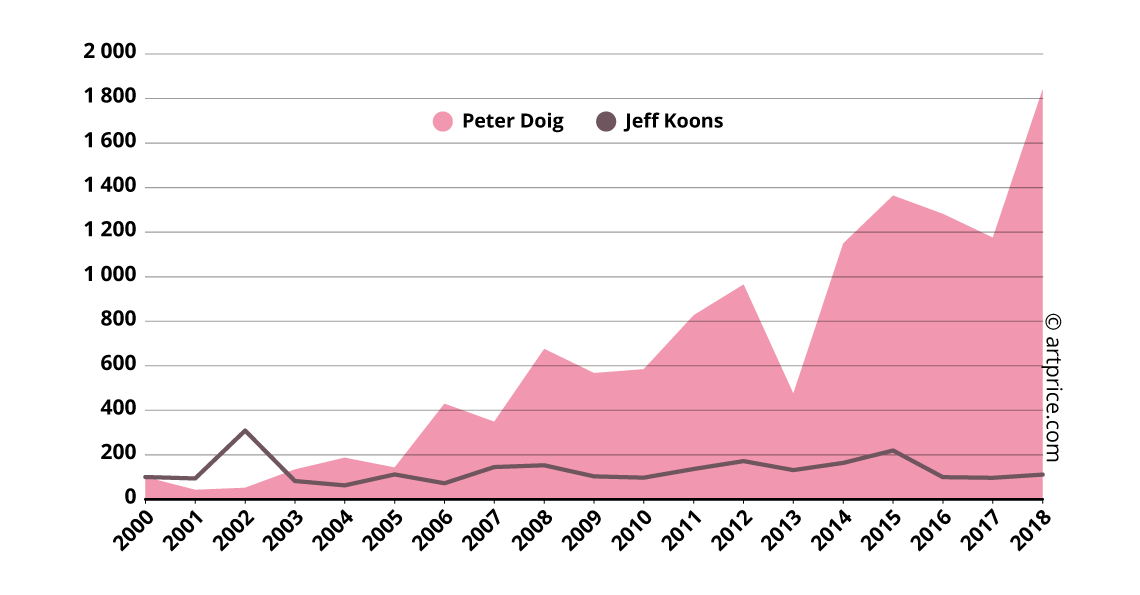 Indices des prix de Peter Doig et de Jeff Koons - Base 100 en janvier 2000