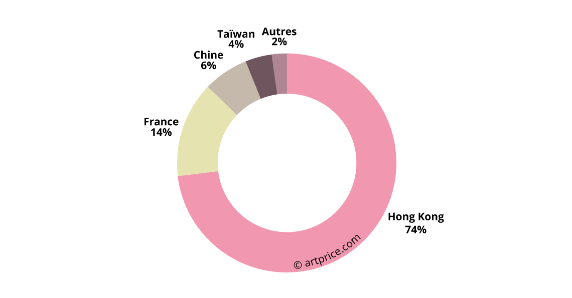 Répartition géographique du produit de ventes de Zao Wou-Ki en 2017