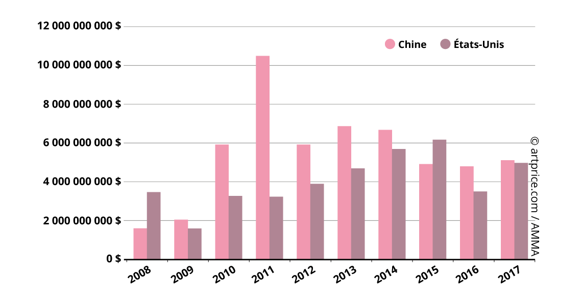Evolution du produit de ventes en Chine et aux États-Unis