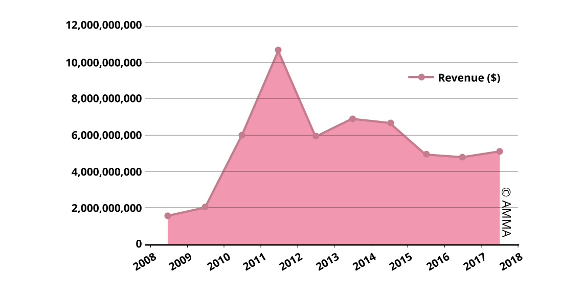 T2-Fine Art Auction Turnover Trend in China (2008-2017)
