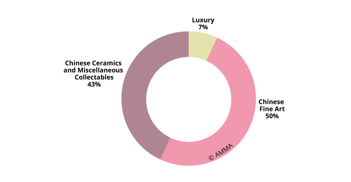 Share of Fine Art Auction Turnover in China (2017)