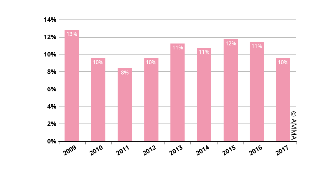 Oil Painting and Contemporary Art Auction Turnover