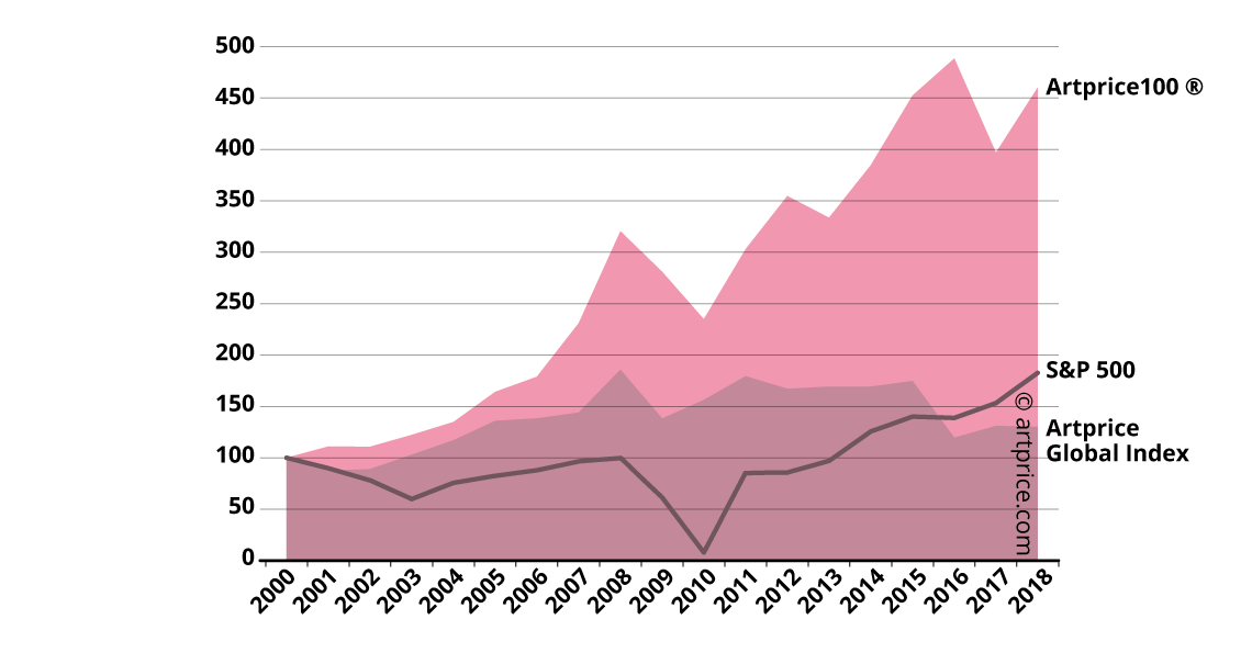 The Artprice100® index - Base 100 at 1 January 2000