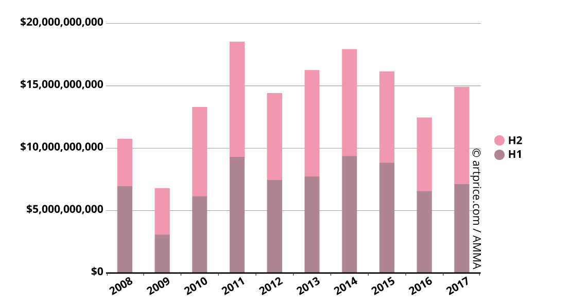 Global Fine Art auction turnover, by semester (2008-2017)