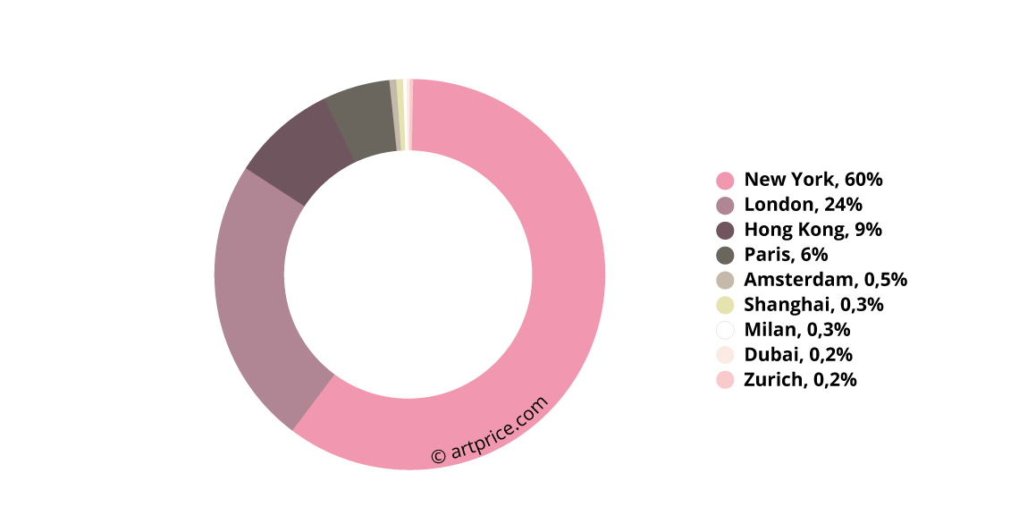 Distribution of Christie’s Fine Art Auction turnover by city