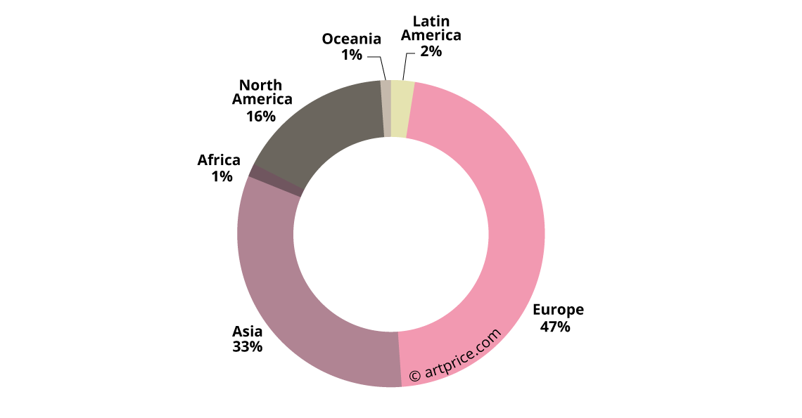 Distribution of the top 500 Artists