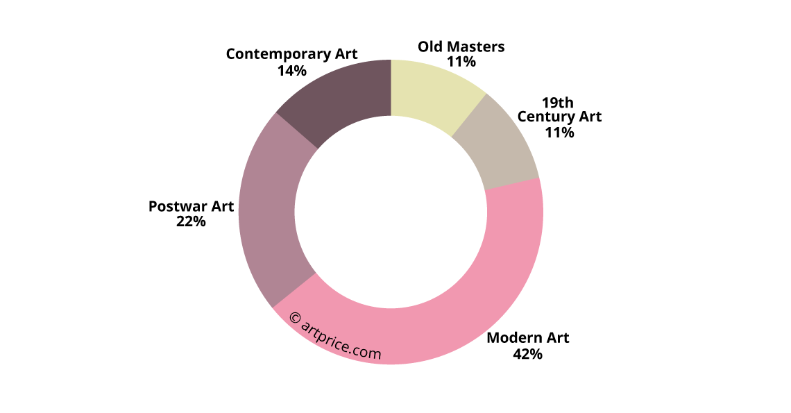 Distribution of turnover in Western countries by artistic period (2017 )