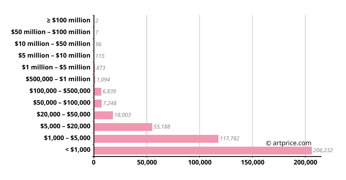 Distribution of sold lots in Western countries by price range (2017)