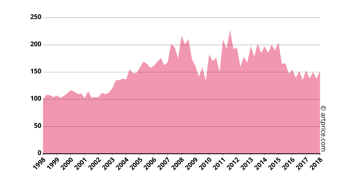 Artprice Global Price Index - Base 100 in January 1998Artprice Global Price Index - Base 100 in January 1998