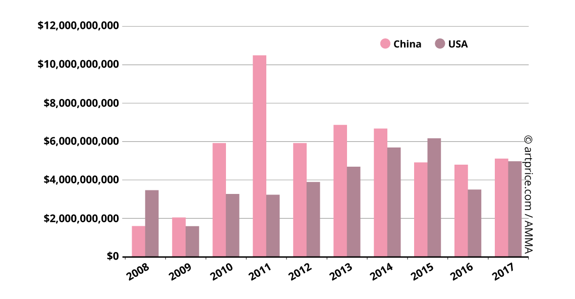 Evolution of Fine Art auction turnover in China and the USA