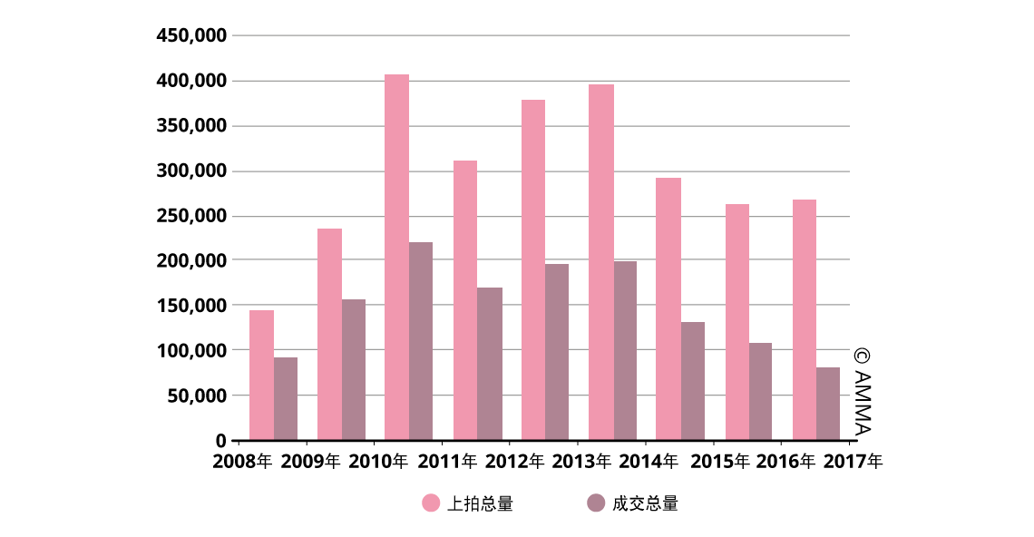 2008年-2017年 中国纯艺术拍卖市场上拍量、成交量