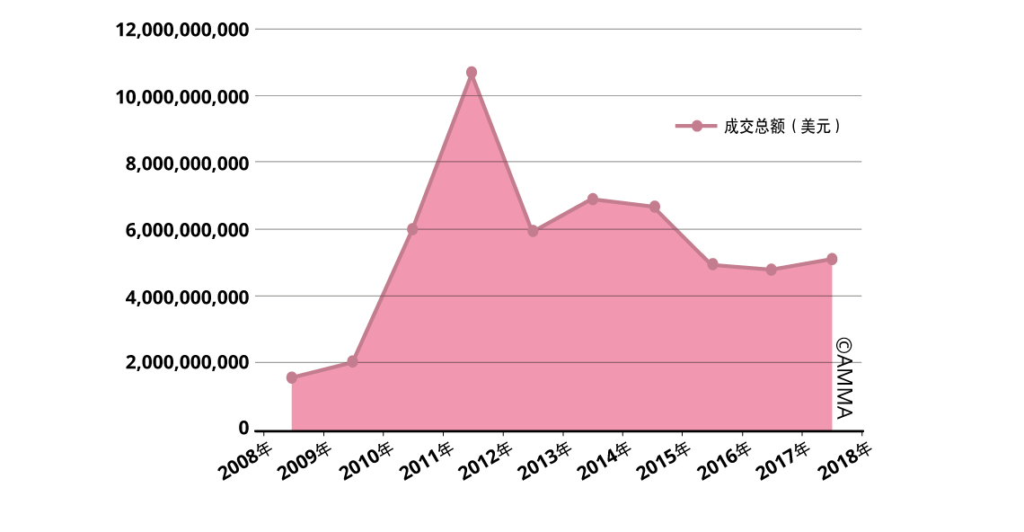 2008年-2017年 中国纯艺术拍卖市场成交总额