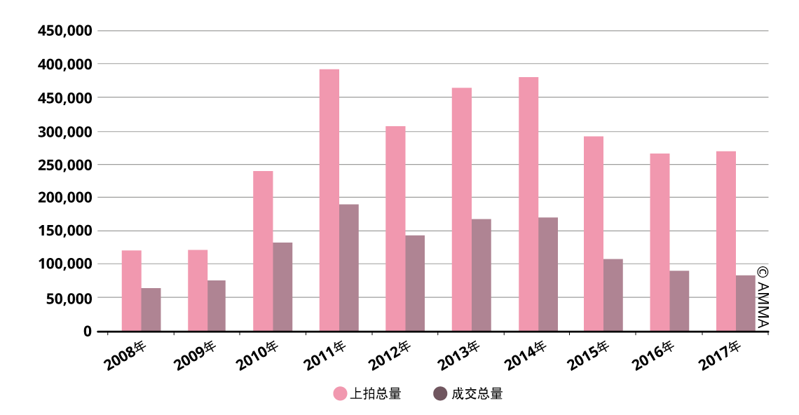 2008年至2017年中国书画市场上拍量、成交量