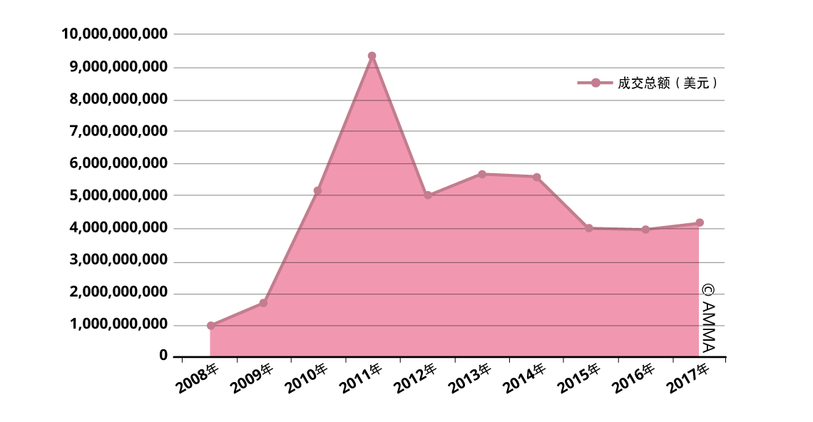 2008年至2017年中国书画市场走势图