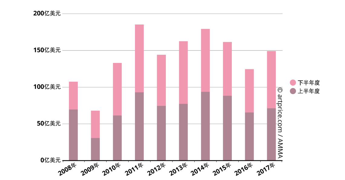 全球艺术品拍卖成交额演变（2008年-2017年）
