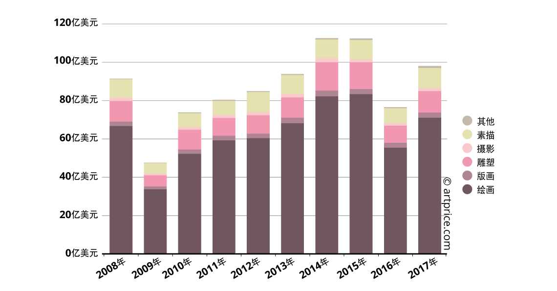2017年西方艺术品拍卖依作品种类划分占比