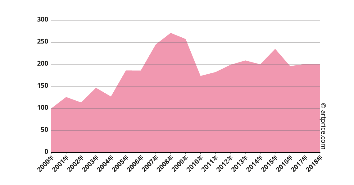 费尔南‧雷杰价格指数 - 以2000年1月的100为基数