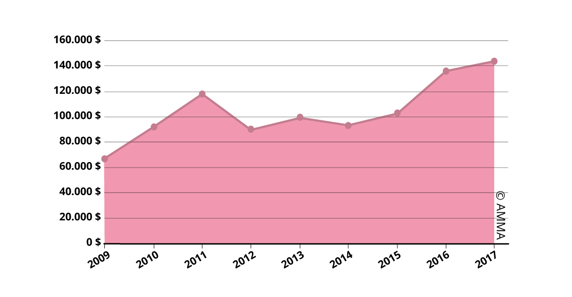 Evoluzione dei prezzi medi delle vendite all’asta di Pittura a olio e Arte Contemporanea in Cina (2009-2017)