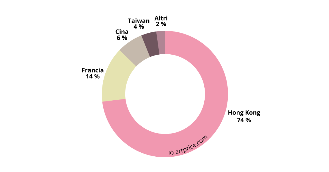 Ripartizione geografica del fatturato delle aste di Zao Wou-Ki nel 2017