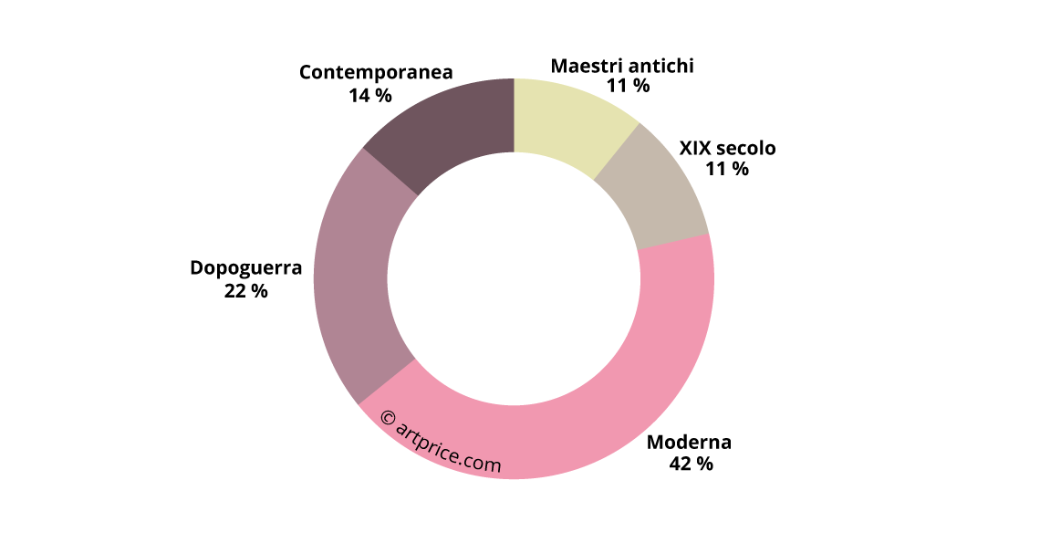 Ripartizione del fatturato delle aste in Occidente nel 2017 per periodo di creazione