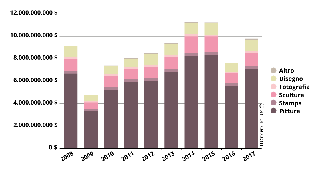 Ripartizione del fatturato delle aste in Occidente nel 2017 per categoria