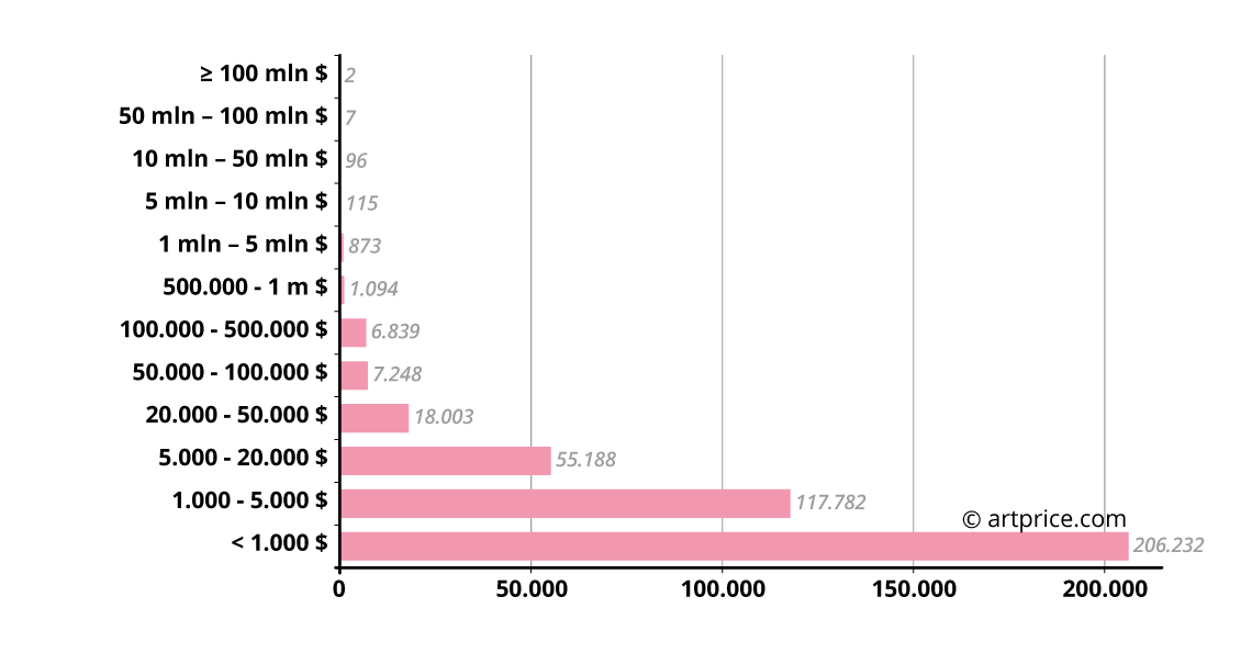 Suddivisione dei lotti venduti in occidente per gamma di prezzo (2017)